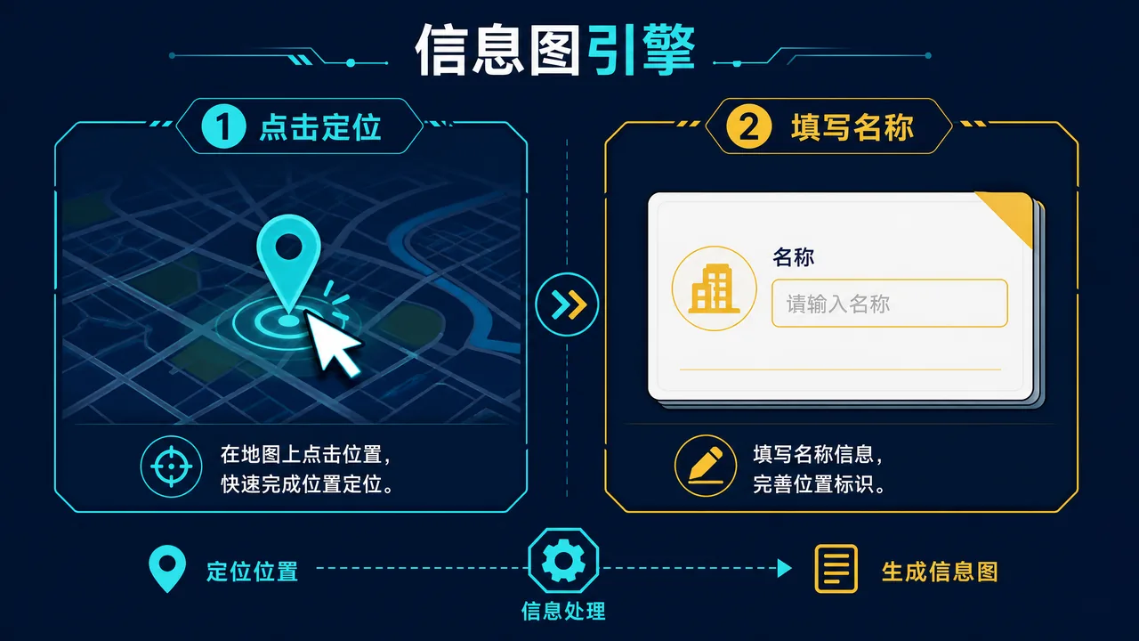 在地图上点击定位并填写地标名称的信息图