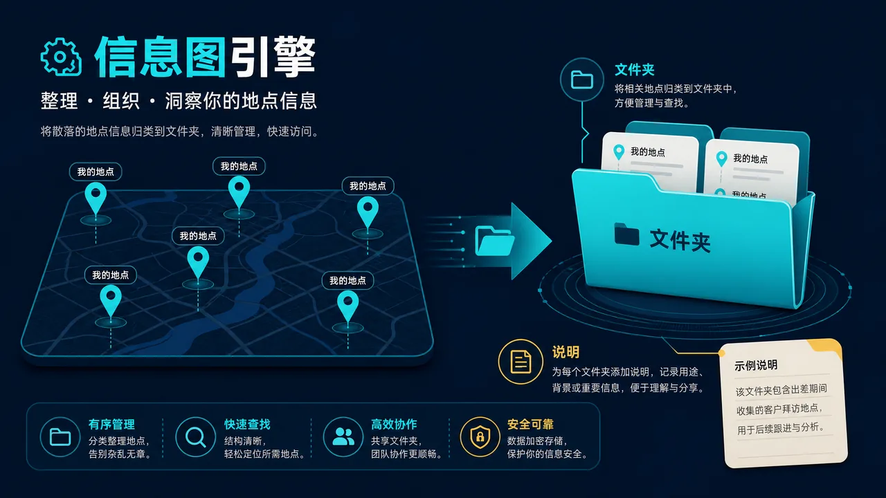 用地文件夹整理多个地标的信息图