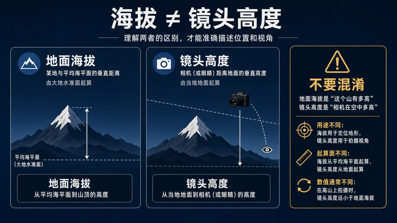 地面海拔与镜头高度区别信息图
