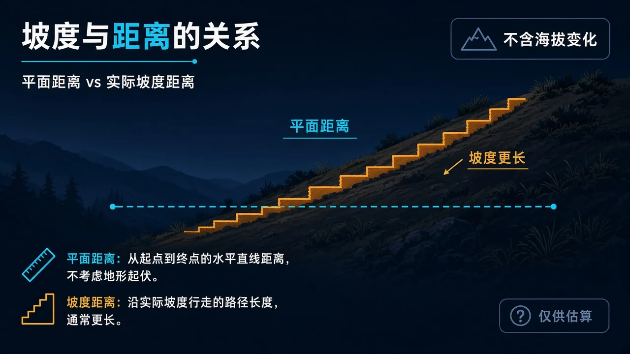平面距离不包含海拔起伏的信息图
