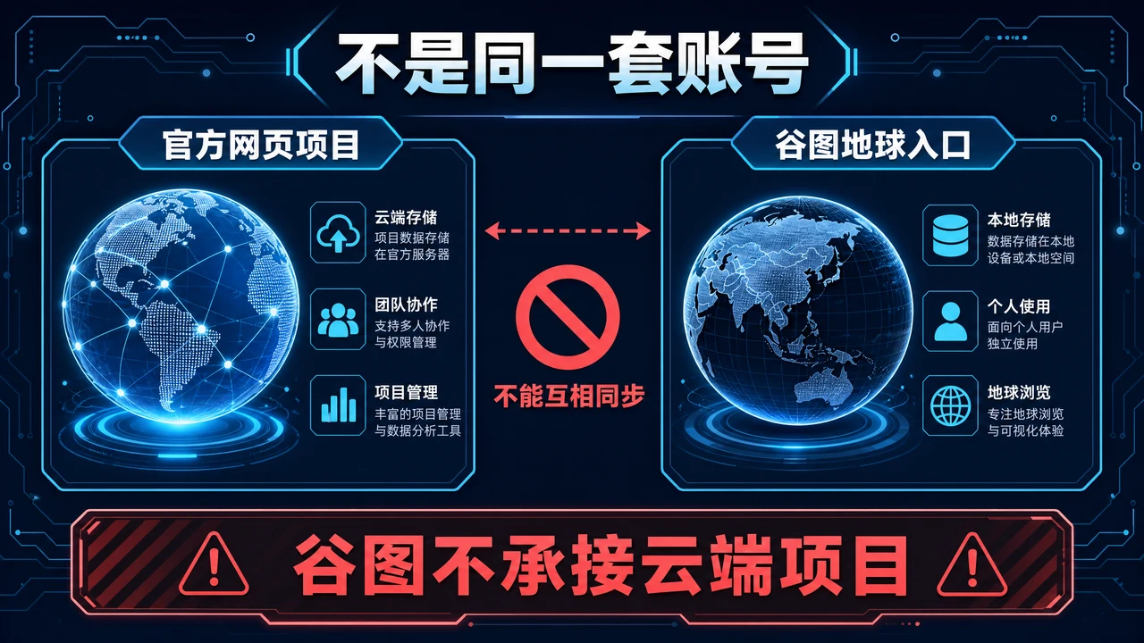官方网页项目与谷图地球入口不能互相同步的信息图
