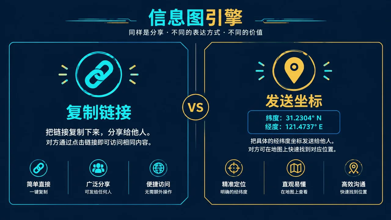 复制项目链接与发送经纬度坐标对照信息图